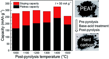 Graphical abstract: Peat-derived hard carbon electrodes with superior capacity for sodium-ion batteries