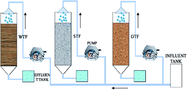 Graphical abstract: Enhancing the nitrogen removal from swine wastewater digested liquid in a trickling biofilter with a soil layer