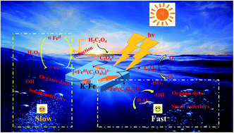 Graphical abstract: Enhancement of photo-Fenton catalytic activity with the assistance of oxalic acid on the kaolin–FeOOH system for the degradation of organic dyes