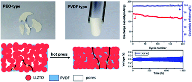 Graphical abstract: Dense PVDF-type polymer-in-ceramic electrolytes for solid state lithium batteries