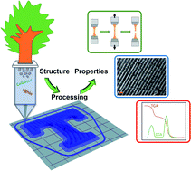 Graphical abstract: 3D printing of biomass-derived composites: application and characterization approaches