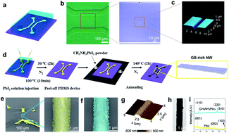 Graphical abstract: Heterogeneous semiconductor nanowire array for sensitive broadband photodetector by crack photolithography-based micro-/nanofluidic platforms