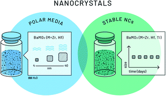 Graphical abstract: Hybrid approach to obtain high-quality BaMO3 perovskite nanocrystals