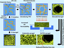 Graphical abstract: Polyimide aerogels with novel bimodal micro and nano porous structure assembly for airborne nano filtering applications