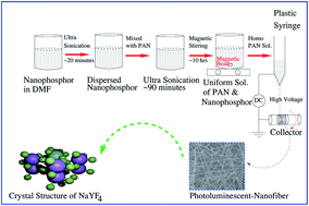 Graphical abstract: A novel fabrication of electrospun polyacrylonitrile/NaYF4:Eu+3 light emitting nanofibers