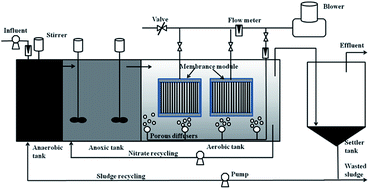 Graphical abstract: Enhanced carbon and nitrogen removal in an integrated anaerobic/anoxic/aerobic-membrane aerated biofilm reactor system