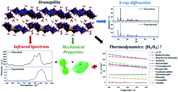 Graphical abstract: Full crystal structure, hydrogen bonding and spectroscopic, mechanical and thermodynamic properties of mineral uranopilite