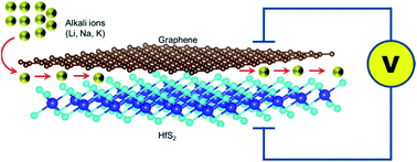 Graphical abstract: Two-dimensional graphene–HfS2 van der Waals heterostructure as electrode material for alkali-ion batteries