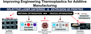 Graphical abstract: Recent advances in additive manufacturing of engineering thermoplastics: challenges and opportunities