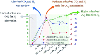 Graphical abstract: The role of Ce addition in catalytic activity enhancement of TiO2-supported Ni for CO2 methanation reaction