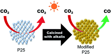 Graphical abstract: Alkali modified P25 with enhanced CO2 adsorption for CO2 photoreduction