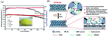 Graphical abstract: An environment-friendly crosslinked binder endowing LiFePO4 electrode with structural integrity and long cycle life performance