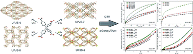 Graphical abstract: A series of four novel alkaline earth metal–organic frameworks constructed of Ca(ii), Sr(ii), Ba(ii) ions and tetrahedral MTB linker: structural diversity, stability study and low/high-pressure gas adsorption properties