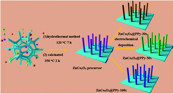 Graphical abstract: Constructing high-performance electrode materials using core–shell ZnCo2O4@PPy nanowires for hybrid batteries and water splitting