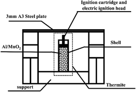 Graphical abstract: The characteristics of combustion reactions involving thermite under different shell materials
