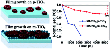 Graphical abstract: Stability of MAPbI3 perovskite grown on planar and mesoporous electron-selective contact by inverse temperature crystallization