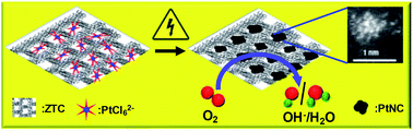 Graphical abstract: Highly dispersed Pt nanoclusters supported on zeolite-templated carbon for the oxygen reduction reaction