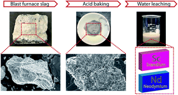 Graphical abstract: Recovery of scandium and neodymium from blast furnace slag using acid baking–water leaching