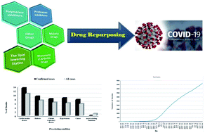 Graphical abstract: Potential repurposed SARS-CoV-2 (COVID-19) infection drugs