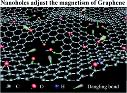 Graphical abstract: Preparing dangling bonds by nanoholes on graphene oxide nanosheets and their enhanced magnetism