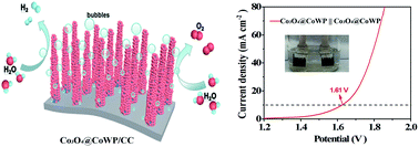 Graphical abstract: Ultrafine Co3O4 nanolayer-shelled CoWP nanowire array: a bifunctional electrocatalyst for overall water splitting