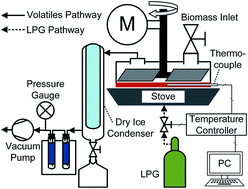 Graphical abstract: Bio-oils from vacuum ablative pyrolysis of torrefied tobacco residues
