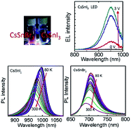 Graphical abstract: Lead-free cesium tin halide nanocrystals for light-emitting diodes and color down conversion