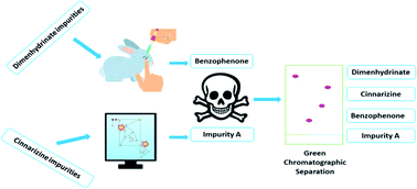 Graphical abstract: Simultaneous estimation of dimenhydrinate, cinnarizine and their toxic impurities benzophenone and diphenylmethylpiperazine; in silico toxicity profiling of impurities