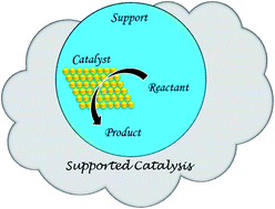 Graphical abstract: Supported metal and metal oxide particles with proximity effect for catalysis