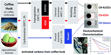 Graphical abstract: Capacitive behavior of activated carbons obtained from coffee husk