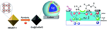 Graphical abstract: HKUST-1 derived Cu@CuOx/carbon catalyst for base-free aerobic oxidative coupling of benzophenone imine: high catalytic efficiency and excellent regeneration performance