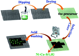 Graphical abstract: A direct-write method for preparing a bimetal sulfide/graphene composite as a free-standing electrode for high-performance microsupercapacitors