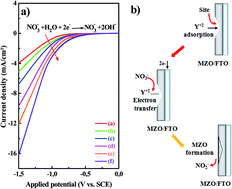 Graphical abstract: Synthesis and characterization of Mg-doped ZnO thin-films electrochemically grown on FTO substrates for optoelectronic applications