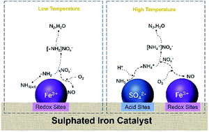 Graphical abstract: A study on the selective catalytic reduction of NOx by ammonia on sulphated iron-based catalysts