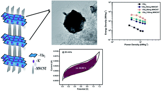 Graphical abstract: The role of carbon nanotubes in enhanced charge storage performance of VSe2: experimental and theoretical insight from DFT simulations