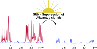 Graphical abstract: Band-selective NMR experiments for suppression of unwanted signals in complex mixtures