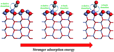 Graphical abstract: Unraveling the effect of Al doping on CO adsorption at ZnO(10 [[1 with combining macron]] 0)