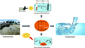 Graphical abstract: Cu2O as an emerging semiconductor in photocatalytic and photoelectrocatalytic treatment of water contaminated with organic substances: a review