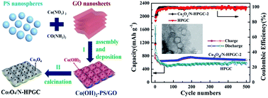 Graphical abstract: Hydrothermal-template synthesis and electrochemical properties of Co3O4/nitrogen-doped hemisphere-porous graphene composites with 3D heterogeneous structure