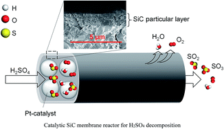 Graphical abstract: SiC mesoporous membranes for sulfuric acid decomposition at high temperatures in the iodine–sulfur process