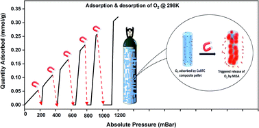 Graphical abstract: Performance evaluation of CuBTC composites for room temperature oxygen storage