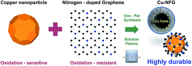 Graphical abstract: In situ synthesis of copper nanoparticles encapsulated by nitrogen-doped graphene at room temperature via solution plasma