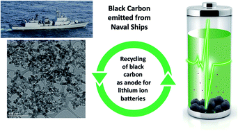 Graphical abstract: Application of soot discharged from the combustion of marine gas oil as an anode material for lithium ion batteries
