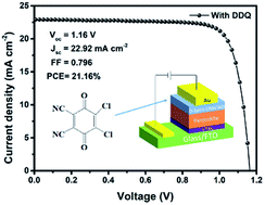 Graphical abstract: Strong electron acceptor additive based spiro-OMeTAD for high-performance and hysteresis-less planar perovskite solar cells