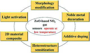 Graphical abstract: Low-temperature operating ZnO-based NO2 sensors: a review