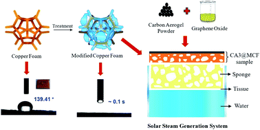 Graphical abstract: Preparation and application of sunlight absorbing ultra-black carbon aerogel/graphene oxide membrane for solar steam generation systems