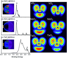 Graphical abstract: The photoelectron-imaging spectroscopic study and chemical bonding analysis of VO2−, NbO2− and TaO2−