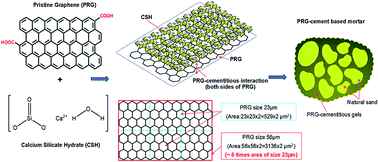 Graphical abstract: Investigating the reinforcing mechanism and optimized dosage of pristine graphene for enhancing mechanical strengths of cementitious composites
