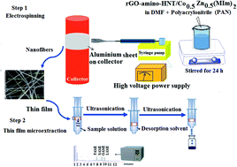 Graphical abstract: The fabrication of a novel polyacrylonitrile/reduced graphene oxide-amino-halloysite/bimetallic metal–organic framework electrospun nanofiber adsorbent for the ultrasonic-assisted thin-film microextraction of fatty acid methyl esters in dairy products with gas chromatography-flame ionization detection