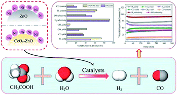 Graphical abstract: Sustainable hydrogen-rich syngas from steam reforming of bio-based acetic acid over ZnO and CeO2–ZnO supported Ni-based catalysts